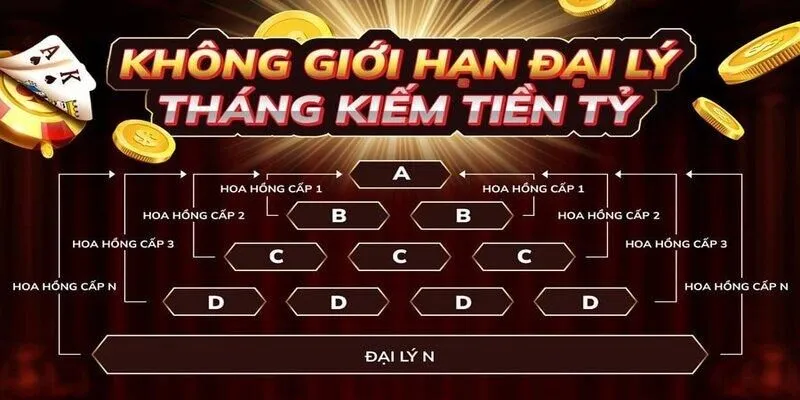 cách tính thưởng cho đối tác